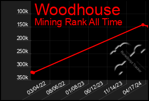 Total Graph of Woodhouse