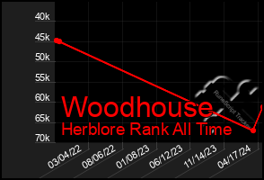 Total Graph of Woodhouse