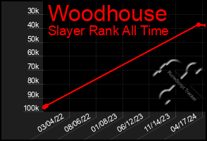 Total Graph of Woodhouse