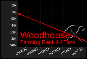 Total Graph of Woodhouse