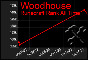 Total Graph of Woodhouse