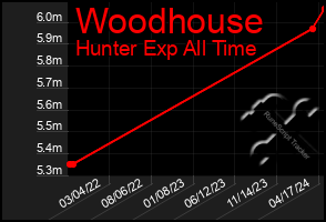 Total Graph of Woodhouse