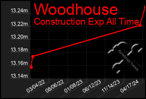 Total Graph of Woodhouse