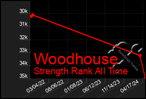 Total Graph of Woodhouse