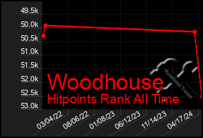 Total Graph of Woodhouse