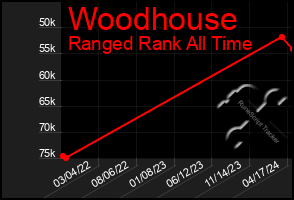 Total Graph of Woodhouse