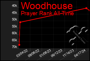 Total Graph of Woodhouse