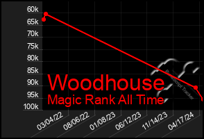 Total Graph of Woodhouse