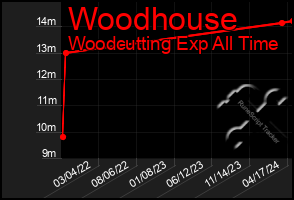 Total Graph of Woodhouse