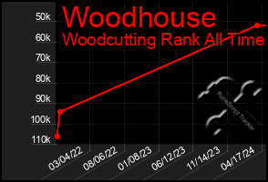 Total Graph of Woodhouse