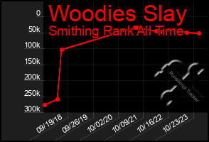 Total Graph of Woodies Slay