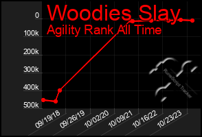 Total Graph of Woodies Slay