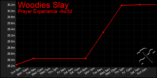 Last 31 Days Graph of Woodies Slay