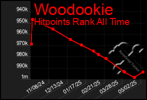 Total Graph of Woodookie