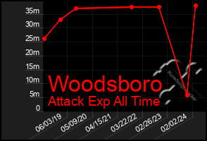 Total Graph of Woodsboro