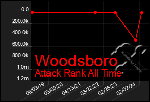 Total Graph of Woodsboro