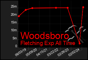 Total Graph of Woodsboro