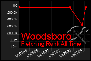 Total Graph of Woodsboro