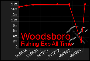 Total Graph of Woodsboro