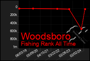 Total Graph of Woodsboro