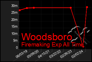 Total Graph of Woodsboro