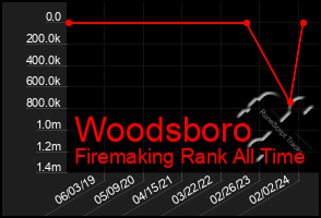 Total Graph of Woodsboro