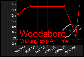 Total Graph of Woodsboro