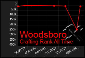 Total Graph of Woodsboro