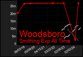 Total Graph of Woodsboro