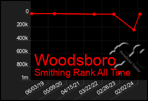 Total Graph of Woodsboro