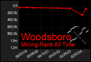 Total Graph of Woodsboro