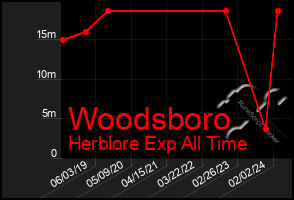 Total Graph of Woodsboro