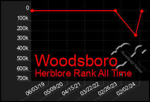 Total Graph of Woodsboro