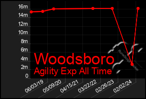 Total Graph of Woodsboro