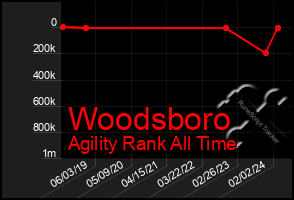 Total Graph of Woodsboro