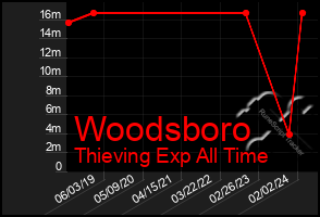 Total Graph of Woodsboro