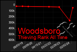 Total Graph of Woodsboro