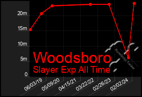 Total Graph of Woodsboro