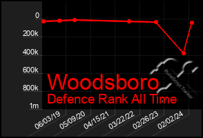 Total Graph of Woodsboro