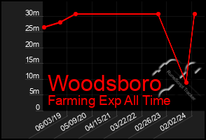 Total Graph of Woodsboro