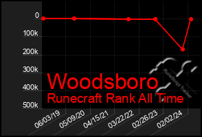 Total Graph of Woodsboro