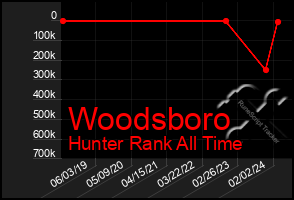 Total Graph of Woodsboro