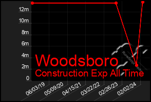 Total Graph of Woodsboro