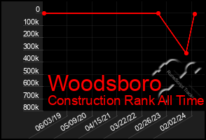 Total Graph of Woodsboro