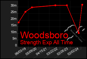 Total Graph of Woodsboro