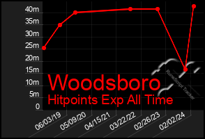 Total Graph of Woodsboro