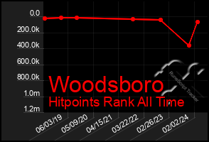 Total Graph of Woodsboro