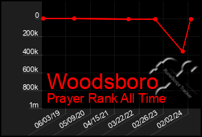 Total Graph of Woodsboro