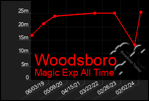 Total Graph of Woodsboro