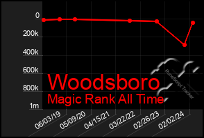 Total Graph of Woodsboro